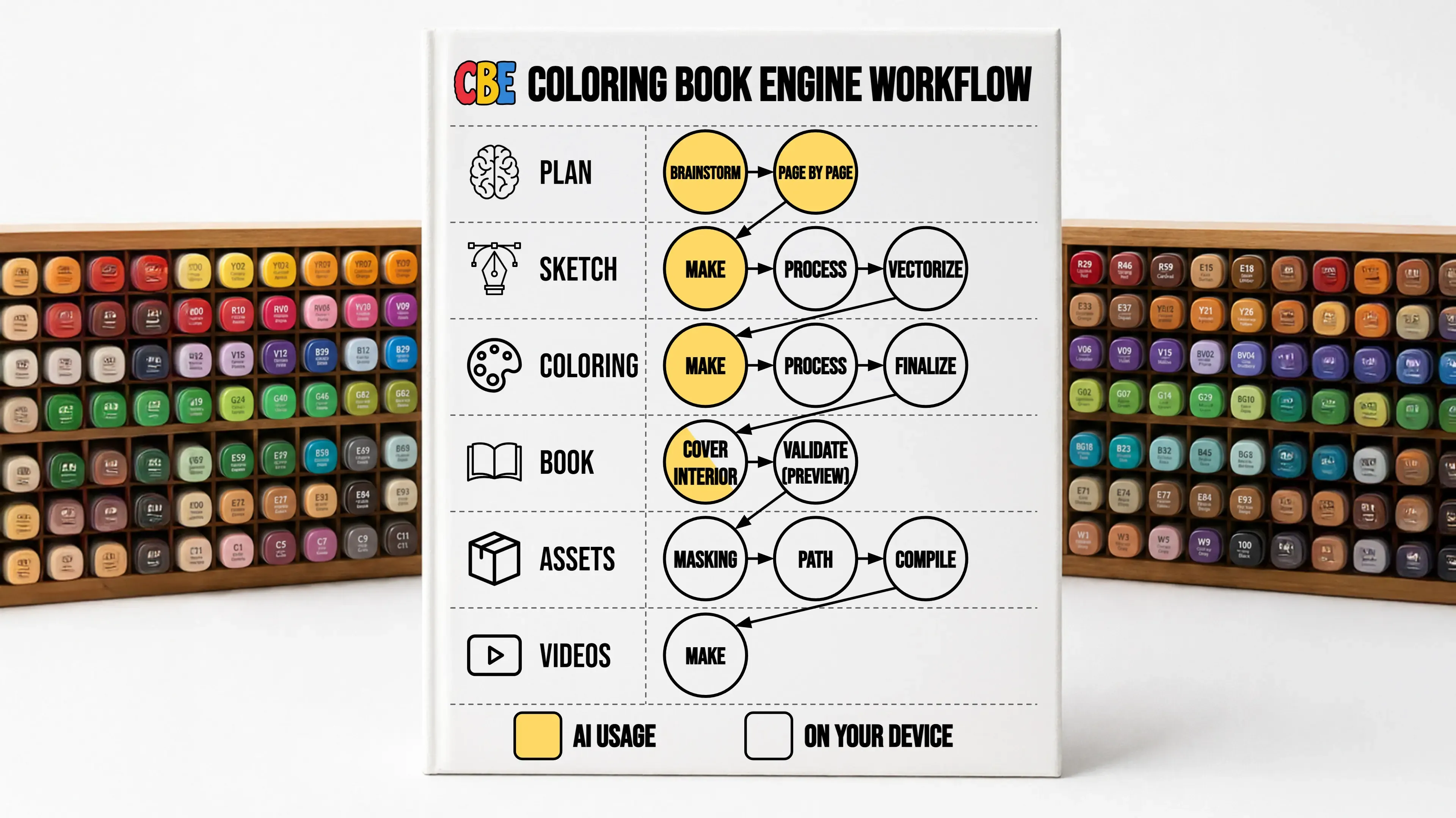 The Coloring Book Engine workflow — Plan, Sketch, Coloring, Book, Assets, Videos, with AI usage marked in yellow